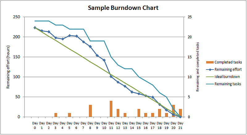 Burndown chart